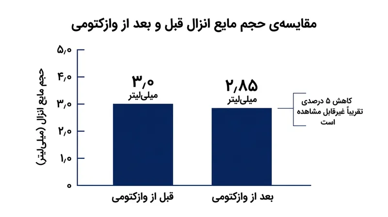 کاهش حجم مایع پس از وازکتومی در محدوده‌ی نوسانات طبیعی روزمره‌ی بدن قرار دارد.