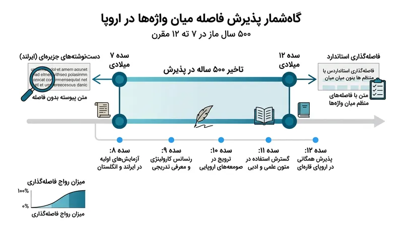 اروپای قاره‌ای بیش از ۵۰۰ سال در برابر ایجاد فاصله میان کلمات مقاومت کرد و آن را نشانه‌ای از ناتوانی نوآموزان خارجی می‌دانست.