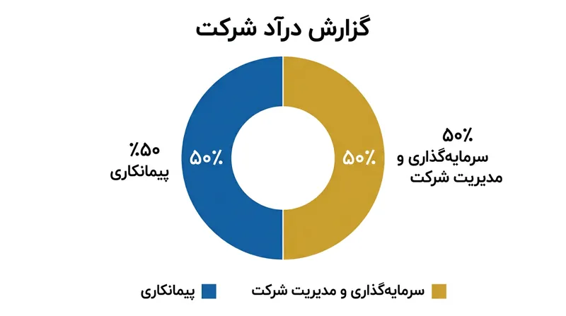 ترکیب درآمدهای عملیاتی فکور صنعت؛ نیمی از درآمدها از محل پیمانکاری تامین می‌شود.