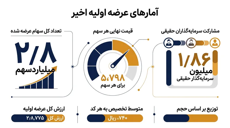 آمار کلیدی عرضه اولیه شرکت مهندسی فکور صنعت تهران در فرابورس.