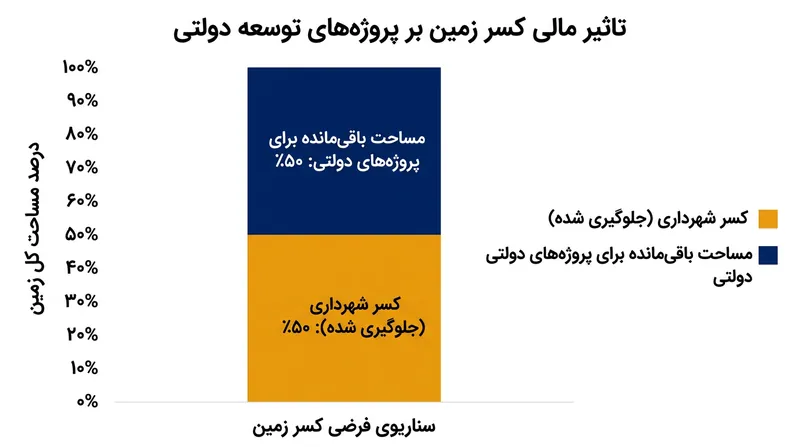 بخشنامه ابطال‌شده می‌توانست تا نیمی از مساحت اراضی دولتی را در زمان تفکیک به مالکیت شهرداری‌ها درآورد.