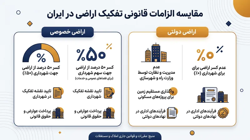 تفاوت الزامات قانونی در تفکیک اراضی خصوصی و دولتی بر اساس ماده ۱۰۱ قانون شهرداری‌ها.
