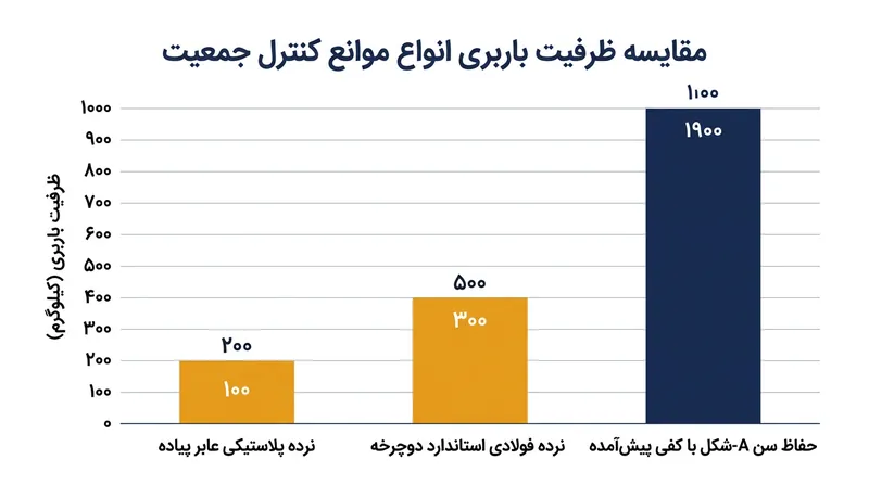 حفاظ‌های A-شکل به‌طور ویژه برای مهار نیروهای افقی بسیار سنگین جمعیت‌های متراکم مهندسی شده‌اند.