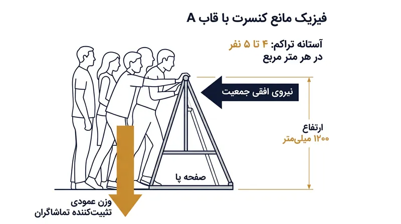 طراحی A-شکل فشار افقی هجوم را به وزنه‌ای عمودی برای پایداری تبدیل می‌کند.