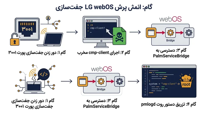 مراحل زنجیره حمله که به مهاجمان اجازه می‌دهد بدون نیاز به پین‌کد، دسترسی روت به دست آورند.