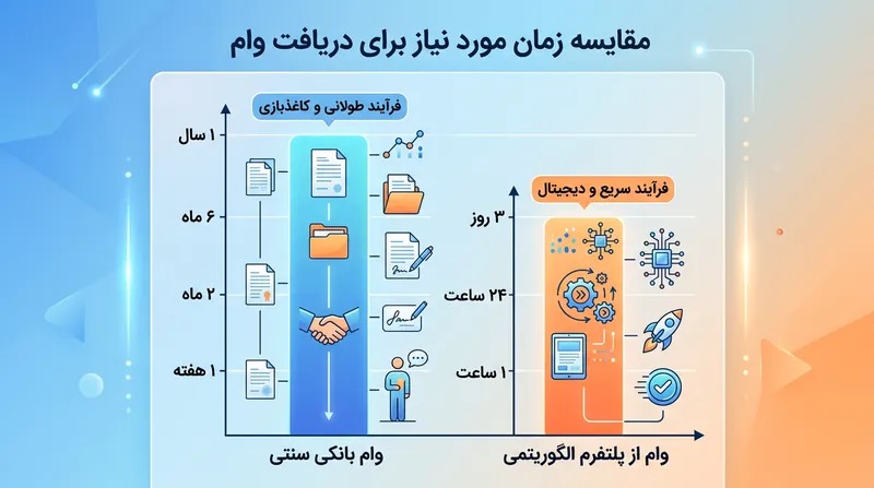 وام‌دهی الگوریتمی در برابر سیستم بانکی سنتی: سرعت و سهولت دسترسی به سرمایه
