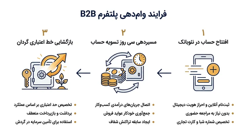 فرآیند سه‌مرحله‌ای دریافت تسهیلات سرمایه در گردش برای سوپرمارکت‌ها
