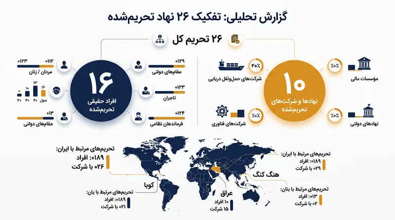 پراکندگی جغرافیایی و نوع نهادهای تحریم‌شده در فهرست جدید اوفک.