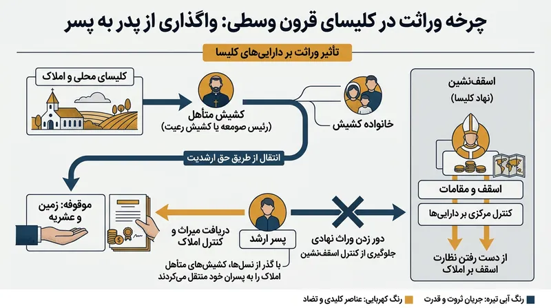 پیش از شوراهای لاتران، سنت موروثی بودن منصب کشیشی درآمد و اراضی وقفی را در دایره بسته‌ای از خانواده‌ها نگه می‌داشت.