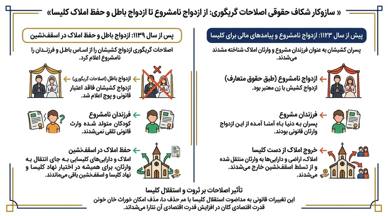 با ابطال شرعی عقد ازدواج، کلیسا دست‌اندازی فرزندان به ارثیه و قوانین مدنی وراثت را مهار کرد.