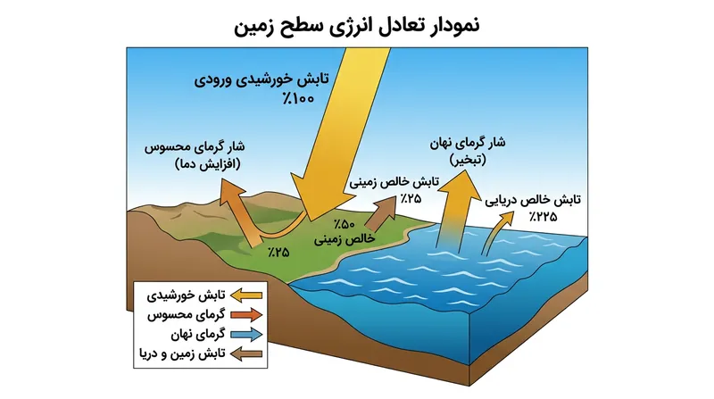 اقیانوس‌ها گرمای دریافتی را با تبخیر دفع می‌کنند، در حالی که خشکی‌های خشک باید آن را مستقیماً به گرمای محسوس تبدیل کنند.