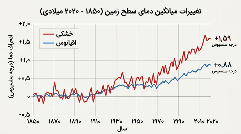 داده‌های تاریخی تأیید می‌کنند که سطوح قاره‌ای از سال ۱۸۵۰ تاکنون تقریباً دو برابر سریع‌تر از اقیانوس‌ها گرم شده‌اند.