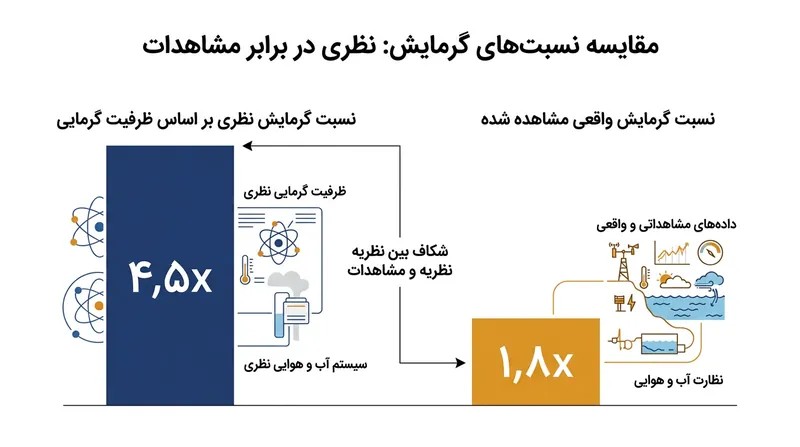 اگر ظرفیت گرمایی تنها عامل حاکم بود، قاره‌ها بیش از چهار برابر سریع‌تر از اقیانوس‌ها گرم می‌شدند.