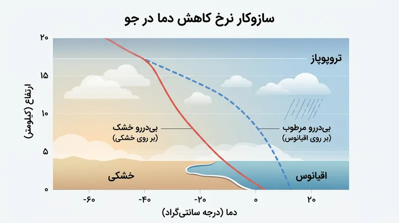 از آنجا که دمای لایه‌های فوقانی جو باید برابر بماند، هوای خشک روی خشکی سطح زیرین خود را به گرمایش سریع‌تر وامی‌دارد.