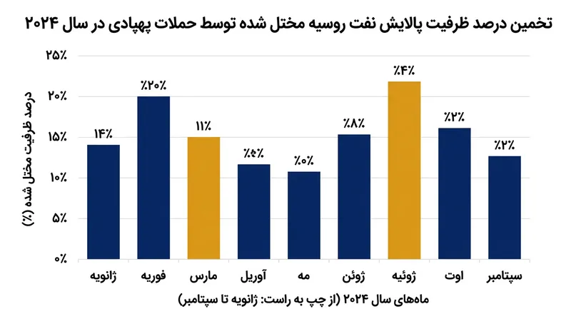 کارزارهای پهپادی پیشین اوکراین توانسته بودند پیش از دخالت واشنگتن، نزدیک به ۱۴ درصد از ظرفیت پالایش نفت روسیه را فلج کنند.