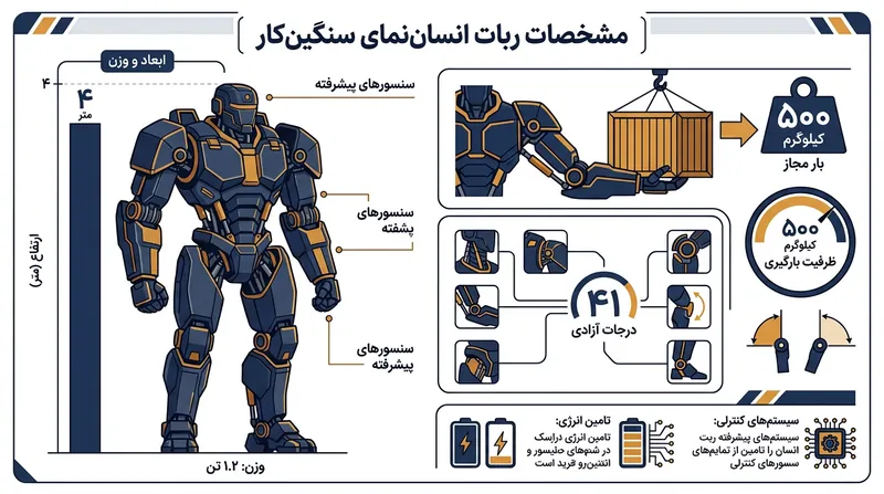 مشخصات فنی اعلام شده برای ربات غول‌پیکر Neo1.