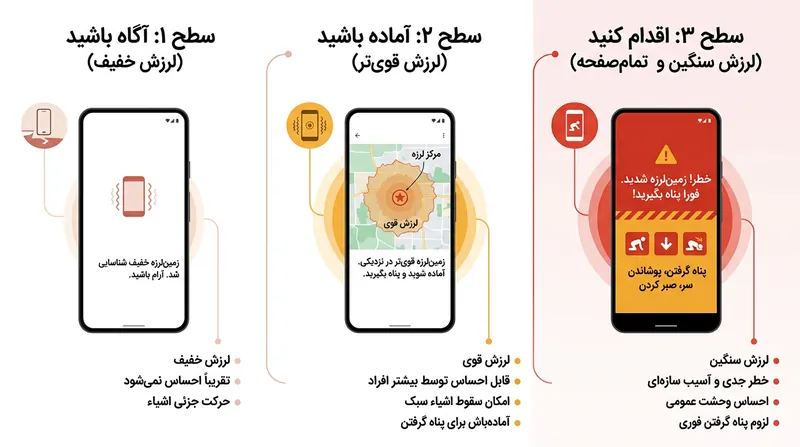 سطوح سه‌گانه هشدارهای زلزله گوگل بر اساس شدت پیش‌بینی‌شده لرزش.