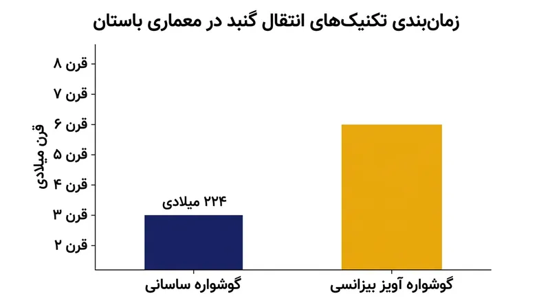 سیر زمانی ابداع تکنیک‌های انتقال بار گنبد در معماری باستان.