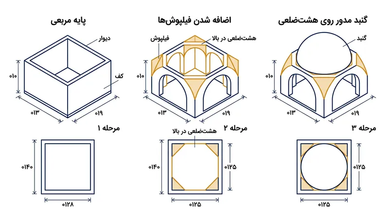 نمودار هندسی تبدیل پلان مربع به هشت‌ضلعی و سپس دایره با استفاده از تکنیک گوشه‌سازی.