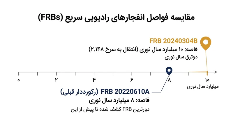 انفجار رادیویی تازه کشف‌شده، رکورد فاصله قبلی را بیش از دو میلیارد سال نوری جابه‌جا کرده است.