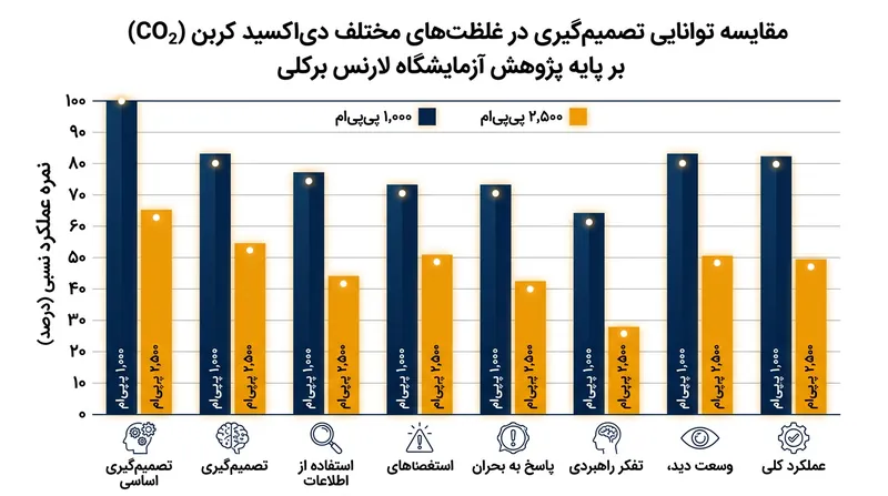 افزایش دی‌اکسید کربن مستقیماً تفکر استراتژیک مورد نیاز برای رانندگی در بزرگراه را دچار افت می‌کند.