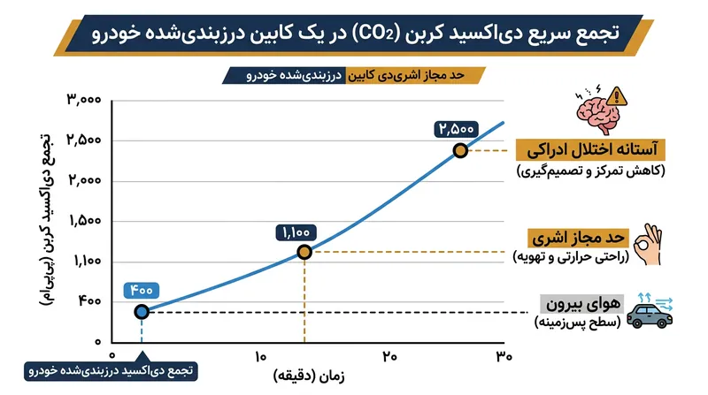 بسته شدن دریچه‌های هوای تازه موجب جهش شدید غلظت دی‌اکسید کربن در خودرو می‌شود.