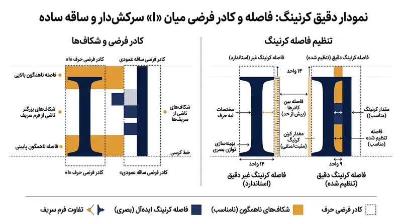ایجاد فضای خالی مخل در پی کاربرد سرکش در دل کلمات.