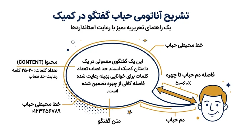 محاسبه هندسی عناصر حباب برای روانی خوانش متن.