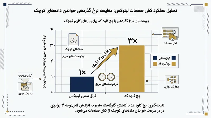 مسیر سریع طراحی‌شده توسط هوش مصنوعی در بنچمارک‌های ایزوله توانست نرخ خواندن فایل‌های کوچک را سه برابر افزایش دهد.