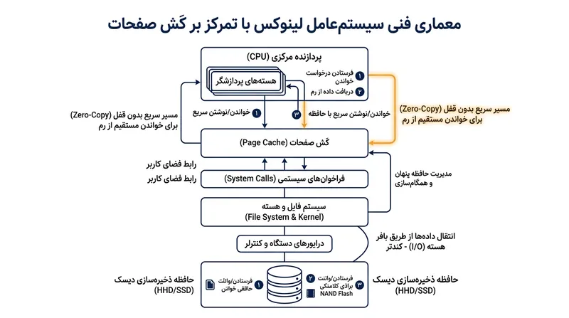لایه کَش صفحات میان حافظه رم و حافظه ذخیره‌سازی قرار می‌گیرد و نقش گلوگاهی حساس در عملیات خواندن دارد.