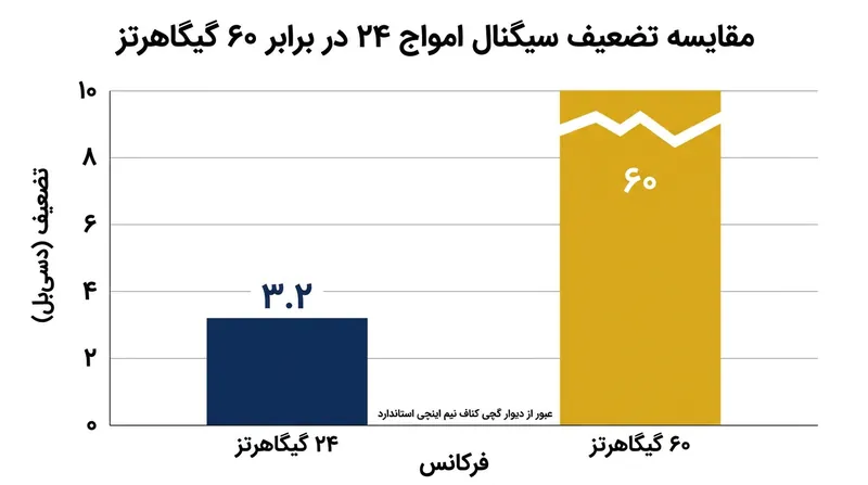 امواج فرکانس بالاتر ۶۰ گیگاهرتز افت توان بیشتری در عبور از دیوارهای گچی دارند؛ این ویژگی خطای تشخیص از پشت دیوار را به حداقل می‌رساند اما کاملاً صفر نمی‌کند.