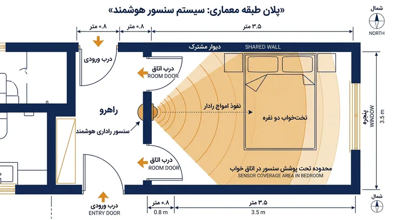 تنظیم نرم‌افزاری فاصله، یک حباب کروی تشخیص ایجاد می‌کند که هنگام نصب روی دیوارهای داخلی مشترک، ناگزیر وارد اتاق خواب مجاور می‌شود.