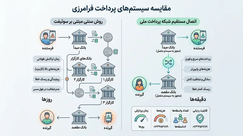 مقایسه مسیر تراکنش‌های سنتی با اتصال مستقیم شبکه‌های پرداخت ملی