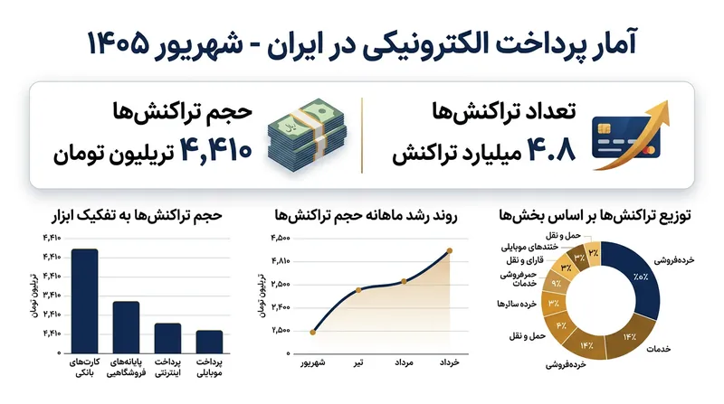 آمار تراکنش‌های الکترونیکی شبکه پرداخت کارتی ایران در شهریور ۱۴۰۵