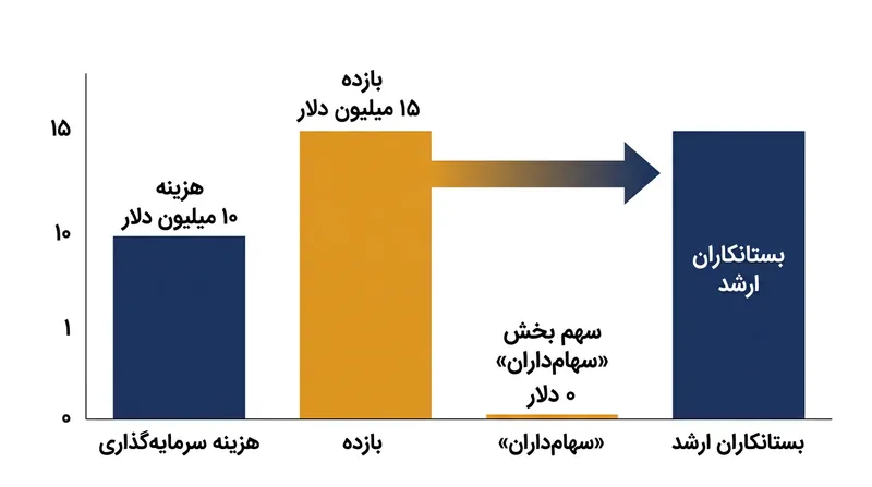 در تله سرریز بدهی، کل عواید حاصل از طرح جدید به طلبکاران ارشد می‌رسد و انگیزه‌ای برای سهام‌دار جهت سرمایه‌گذاری باقی نمی‌گذارد.