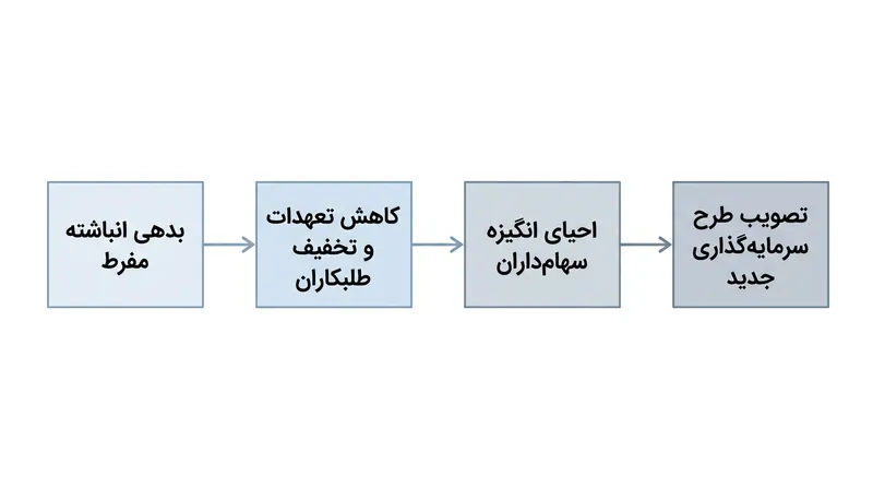 تجدید ساختار بدهی از مسیر قضایی با کاهش تعهدات، انگیزه سهام‌داران برای سرمایه‌گذاری مجدد و پیگیری رشد را احیا می‌کند.
