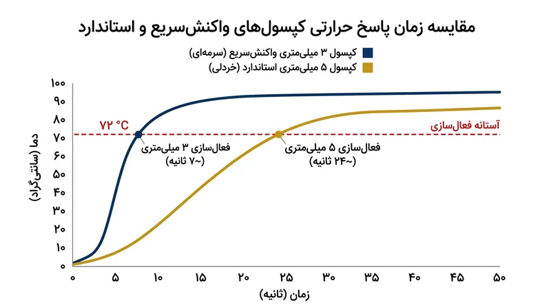 کپسول‌های واکنش‌سریع ۳ میلی‌متری گرما را سریع‌تر از مدل‌های استاندارد ۵ میلی‌متری جذب می‌کنند.
