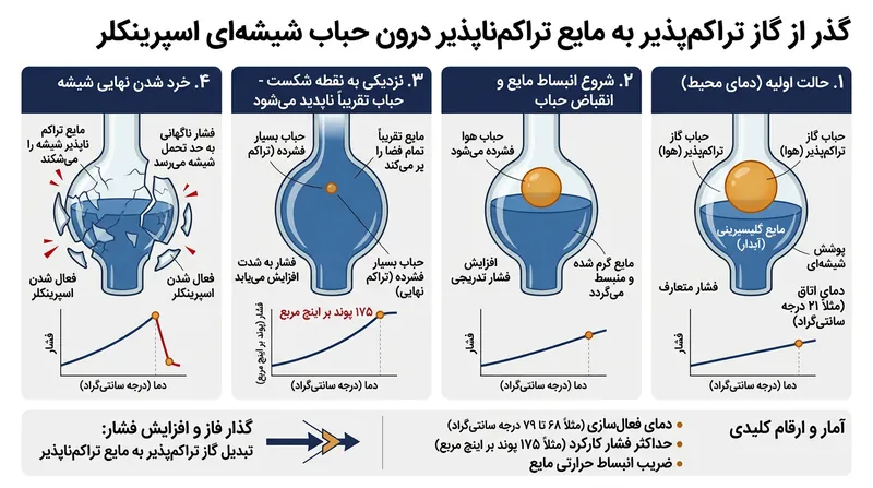 فشرده‌شدن و ناپدید شدن کامل حباب هوا جهش ناگهانی فشار هیدرولیکی را کلید می‌زند.