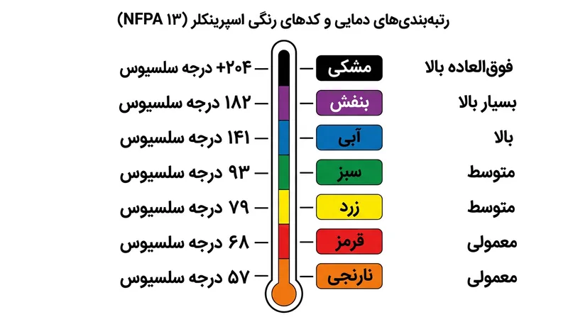 کدهای رنگی استاندارد NFPA 13 دمای دقیق شکستن کپسول شیشه‌ای را مشخص می‌کنند.