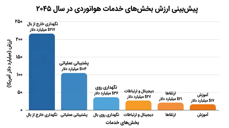 ارزش پیش‌بینی‌شده بخش‌های مختلف بازار خدمات هوانوردی در سال ۲۰۴۵.