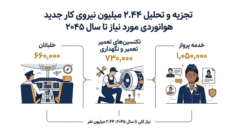 توزیع نیاز به ۲.۴۴ میلیون نیروی کار جدید در صنعت هوانوردی تا دو دهه آینده.