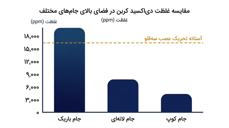 جام‌های پهن‌تر تراکم گاز گیر افتاده را تا نزدیک به یک‌سوم کاهش می‌دهند.