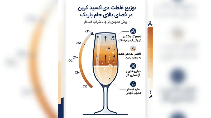 لبه باریک جام غلظت دی‌اکسید کربن را به ۲۰ درصد حجمی می‌رساند که کاملاً فراتر از آستانه تحمل درد در انسان است.