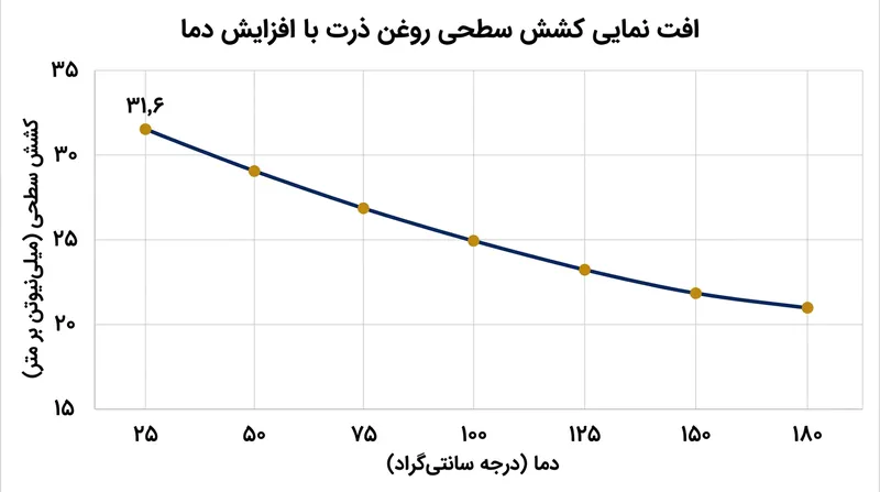 حتی در دمای ۱۸۰ درجه سانتی‌گراد، کشش سطحی روغن نو چنان بالاست که بدون سورفکتانت‌های شیمیایی توان مرطوب‌سازی سطح غذا را ندارد.