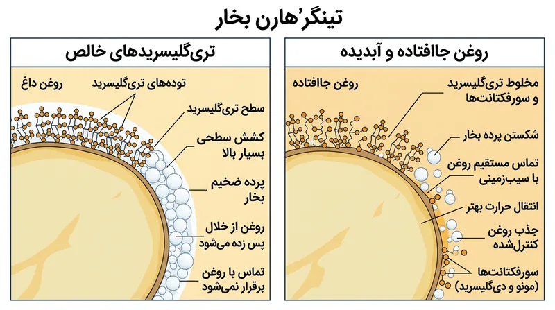 تری‌گلیسریدهای خالص به‌شدت دافع آب هستند و پتویی عایق از بخار پدید می‌آورند که جلوی انتقال حرارت را می‌گیرد.