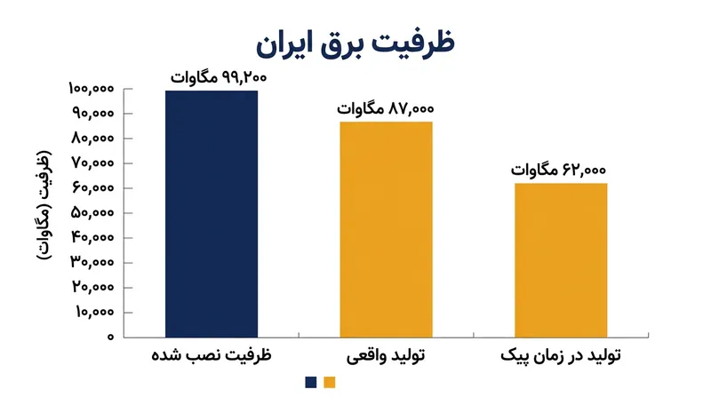 فاصله میان ظرفیت نصب‌شده نیروگاهی و توان عملی تولید در زمان اوج مصرف شبکه.