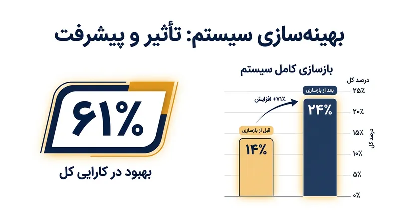 روند تغییرات در درخواست برای بازسازی کامل سیستم اقتصادی از سال ۲۰۱۹ تا ۲۰۲۶.