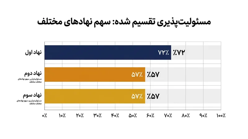 انتظارات عمومی از نهادهای مختلف برای کاهش نابرابری اقتصادی در ایالات متحده.