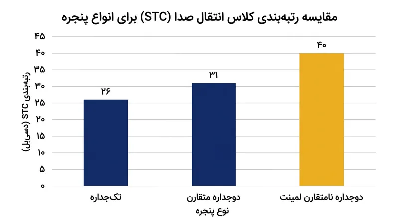 ترکیب‌های نامتقارن لمینت، رتبه انتقال صوت (STC) را نسبت به پنجره‌های دوجداره معمولی بازار به شکل چشمگیری بالاتر می‌برند.