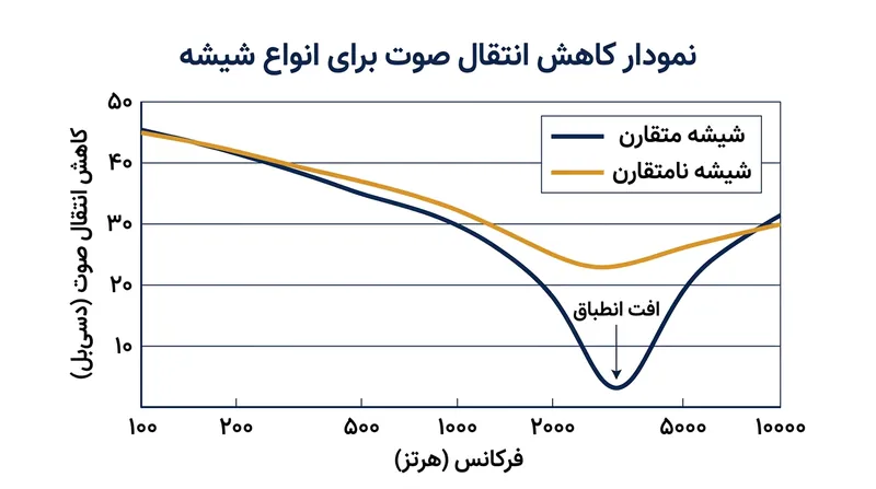 شیشه متقارن در فرکانس بحرانی خود افت شدیدی در عایق‌بندی صوتی تجربه می‌کند، در حالی که ساختار نامتقارن این منحنی را یکنواخت می‌سازد.